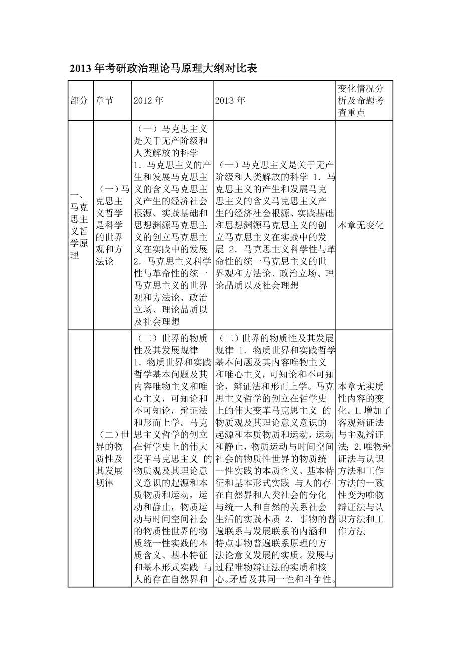 考研政治理论马原理大纲对比表.doc_第1页