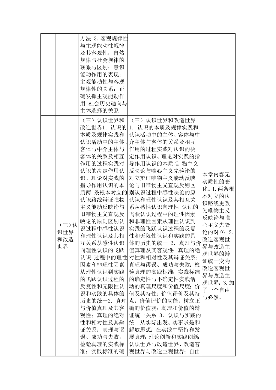 考研政治理论马原理大纲对比表.doc_第3页