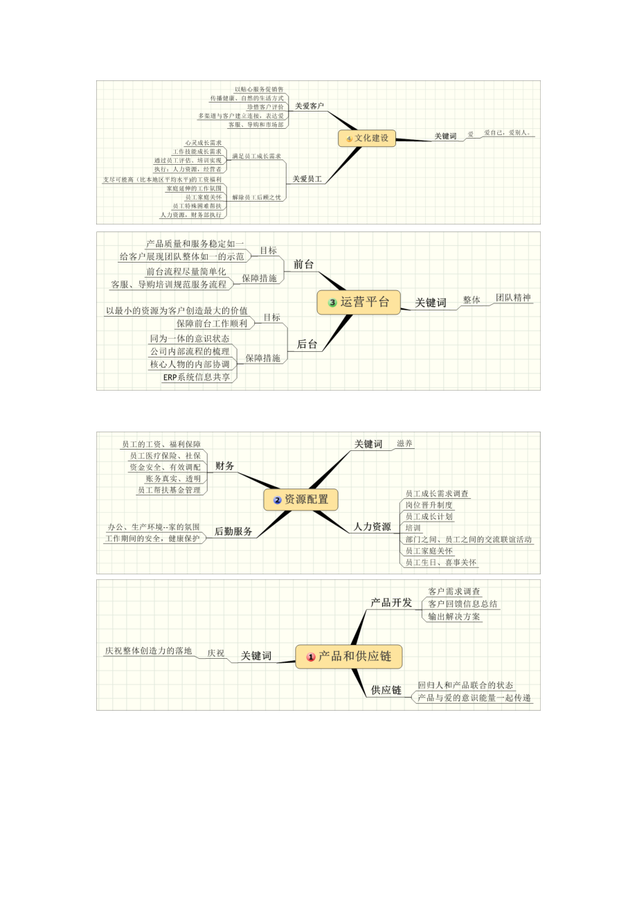 企业生命树操作层面.doc_第2页