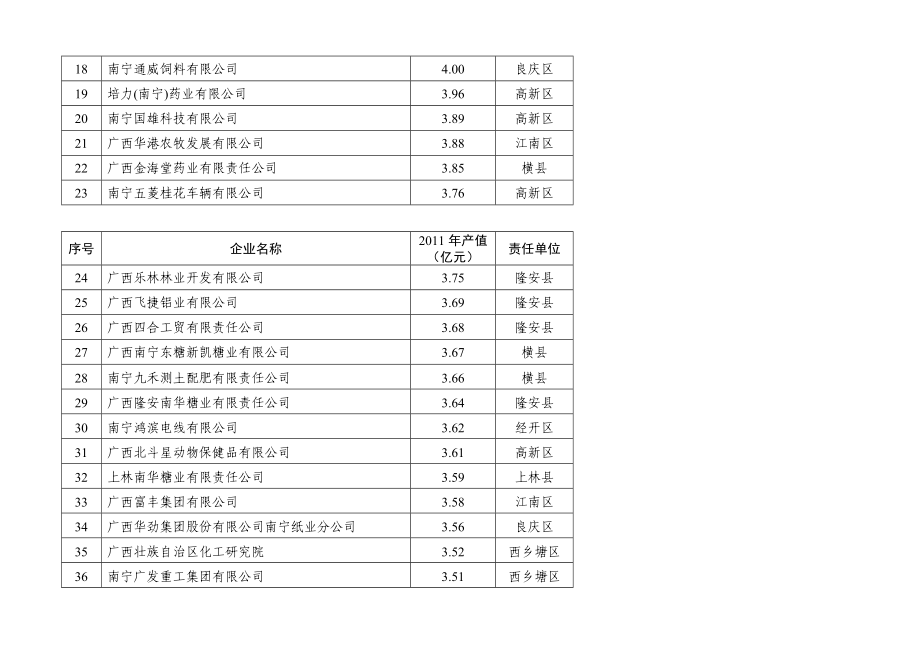 南宁市加快推进十亿元工业企业工程实施方案.doc_第2页