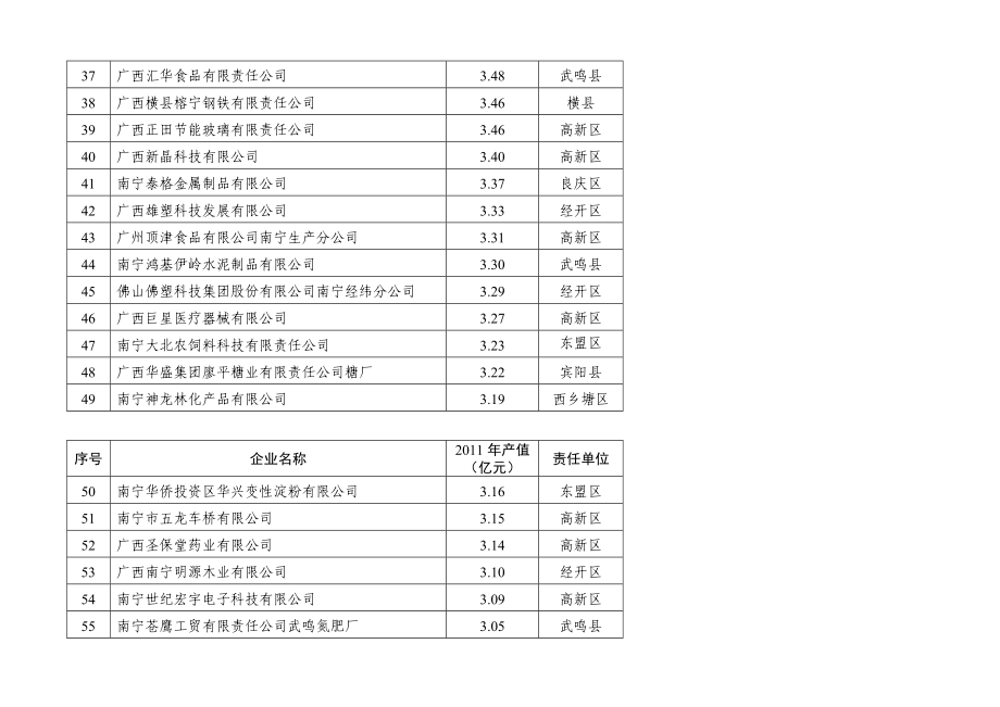 南宁市加快推进十亿元工业企业工程实施方案.doc_第3页