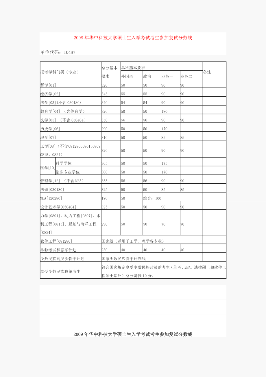 华中科技大学历考研分数线.doc_第1页