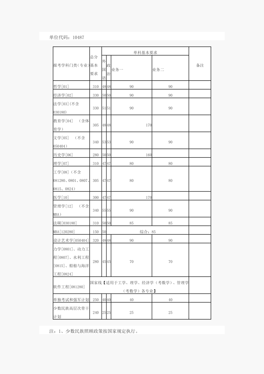 华中科技大学历考研分数线.doc_第2页