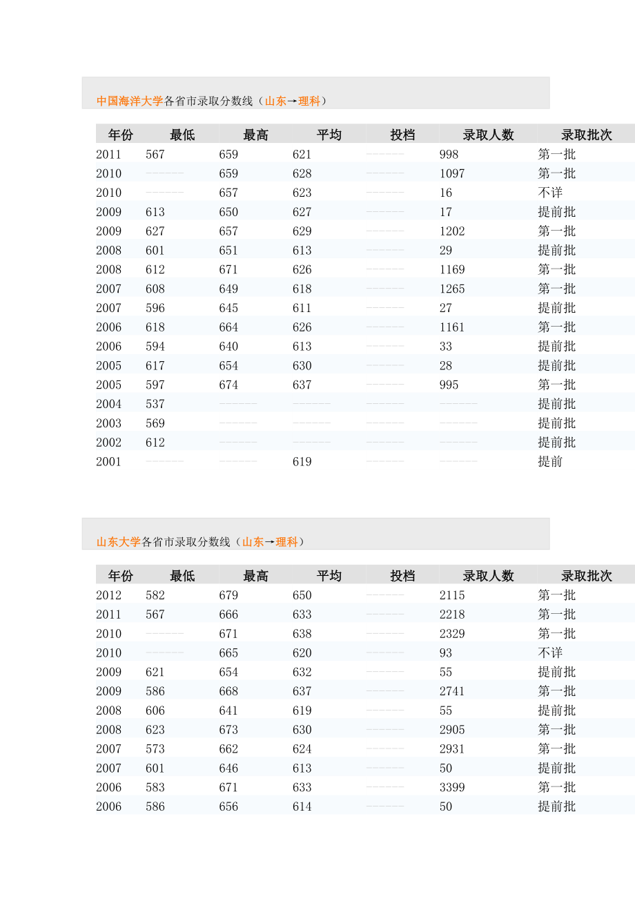 中国海洋大学各省市录取分数线.doc_第1页