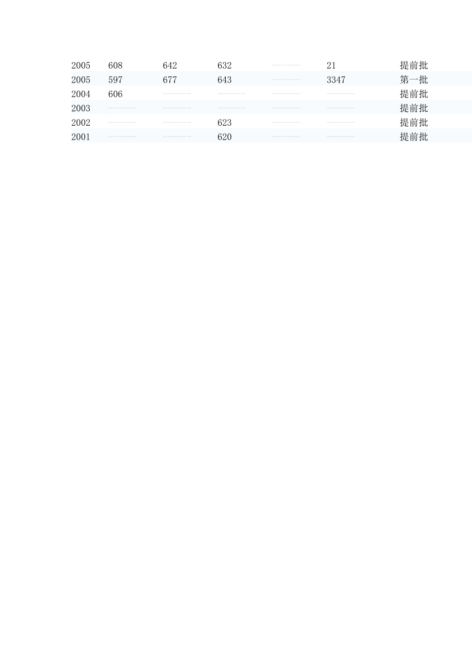 中国海洋大学各省市录取分数线.doc_第2页