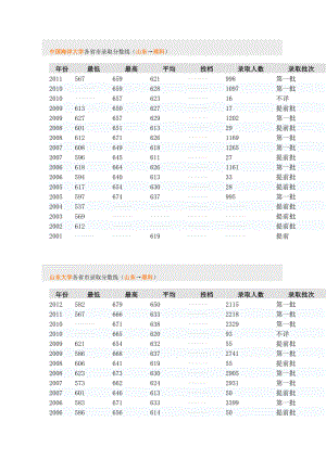 中国海洋大学各省市录取分数线.doc