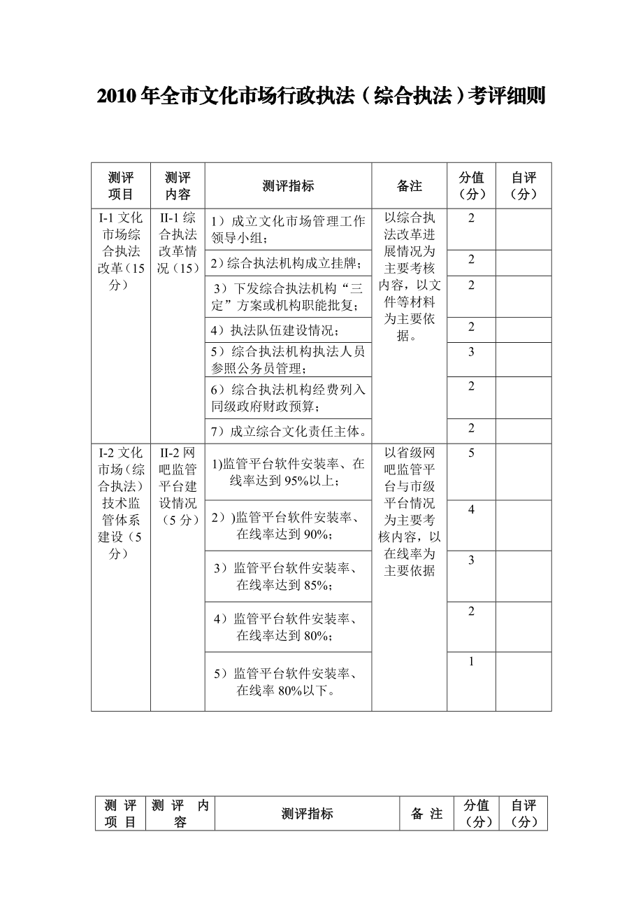 全市文化市场行政执法(综合执法)考评细则.doc_第1页