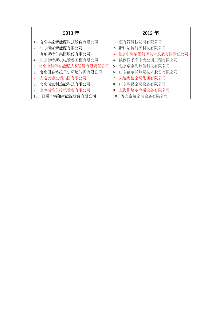 [精品]、中国地源热泵行业十强企业评比结果.doc_第2页