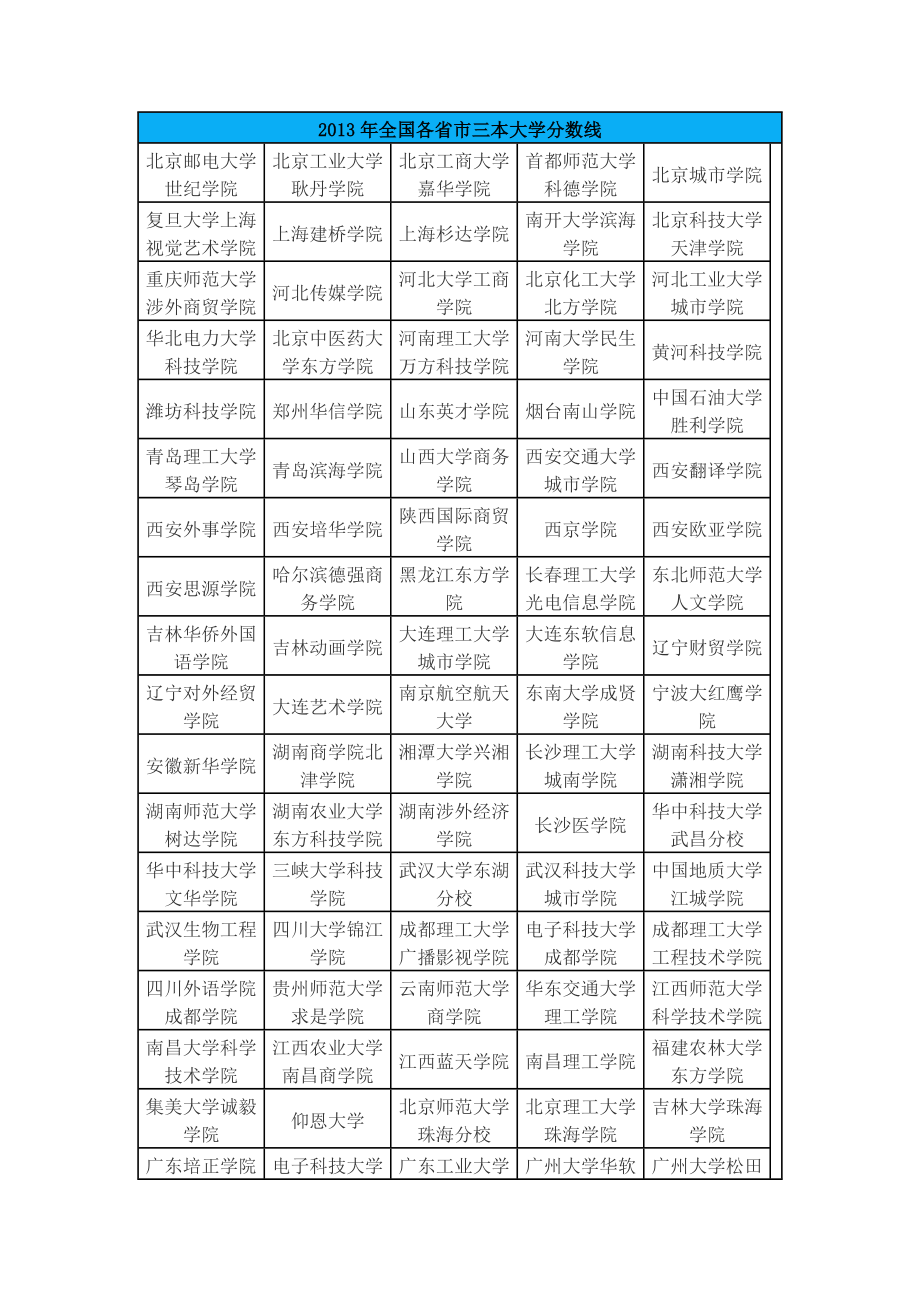 全国各省市三本大学分数线.doc_第1页