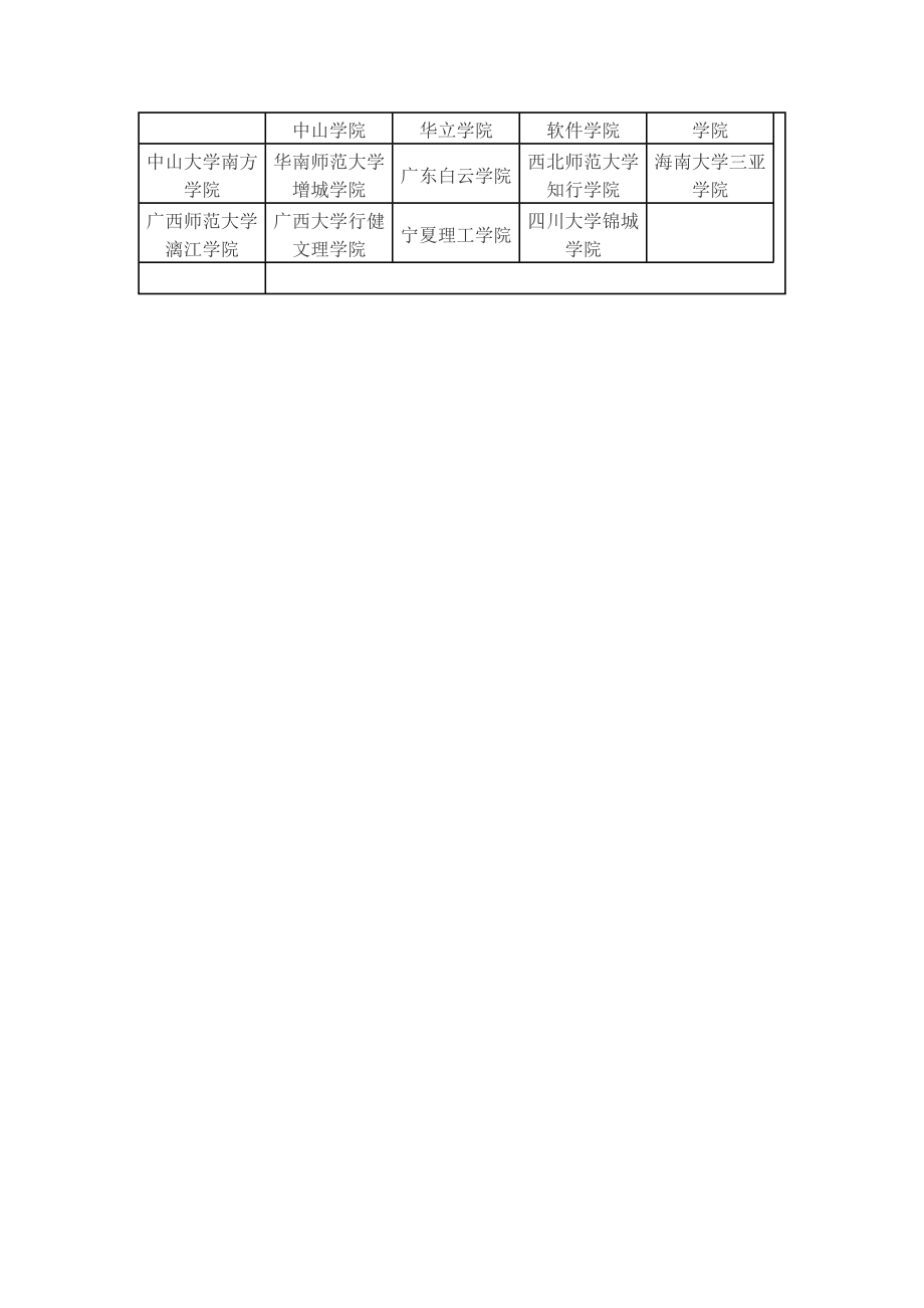 全国各省市三本大学分数线.doc_第2页