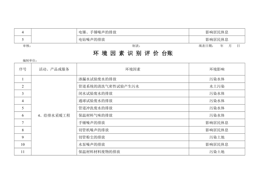 建设集团有限公司环境因素识别评价台账.doc_第3页