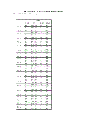 华南理工大学各省普通生高考录取分数统计.doc