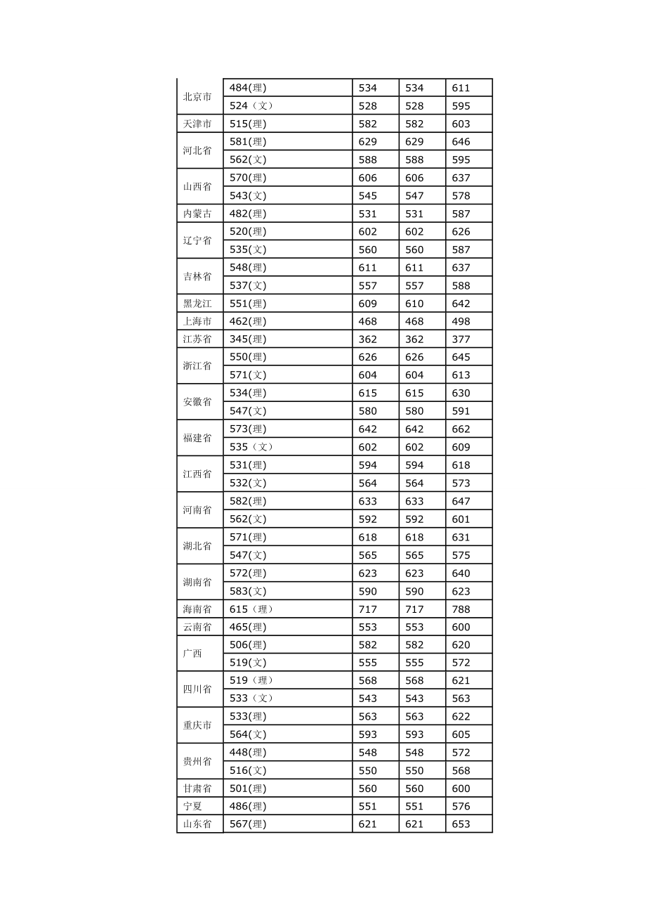 华南理工大学各省普通生高考录取分数统计.doc_第3页