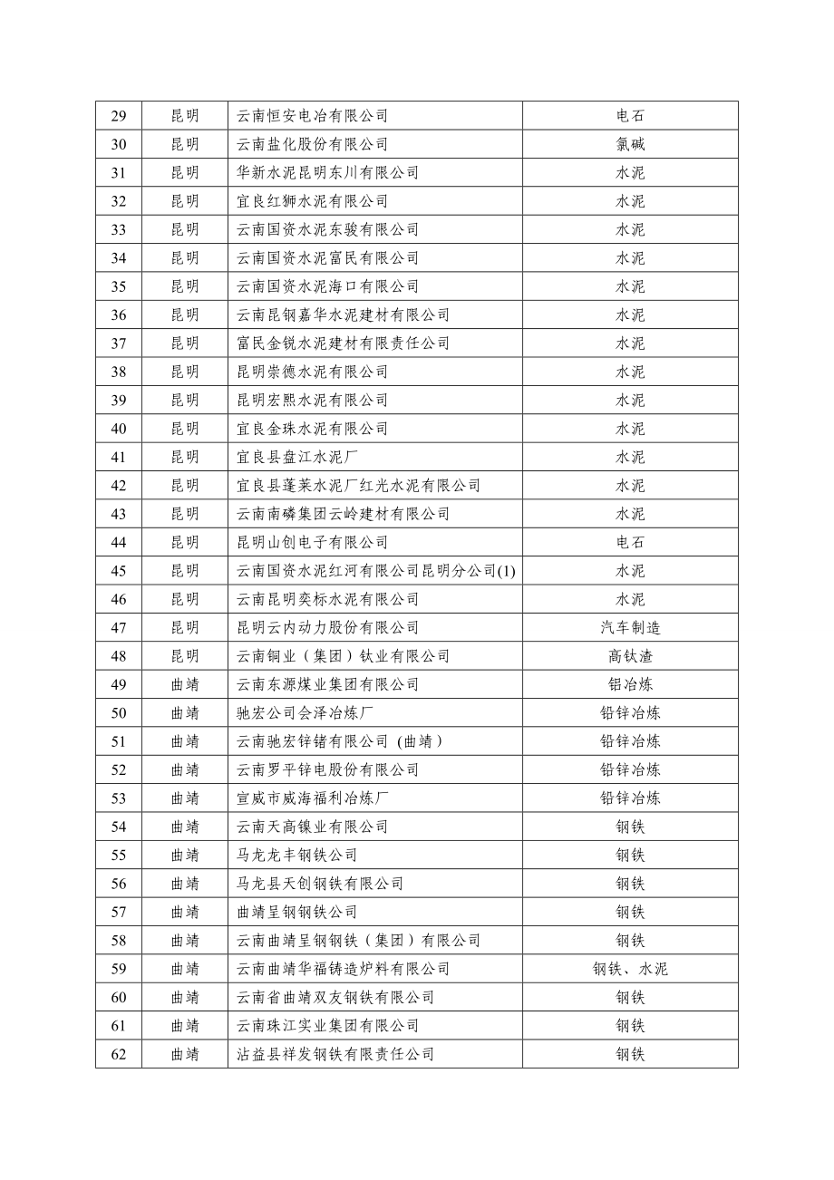 云南省工业和信息化委关于下发支持重点工业企业扩大生产超.doc_第2页