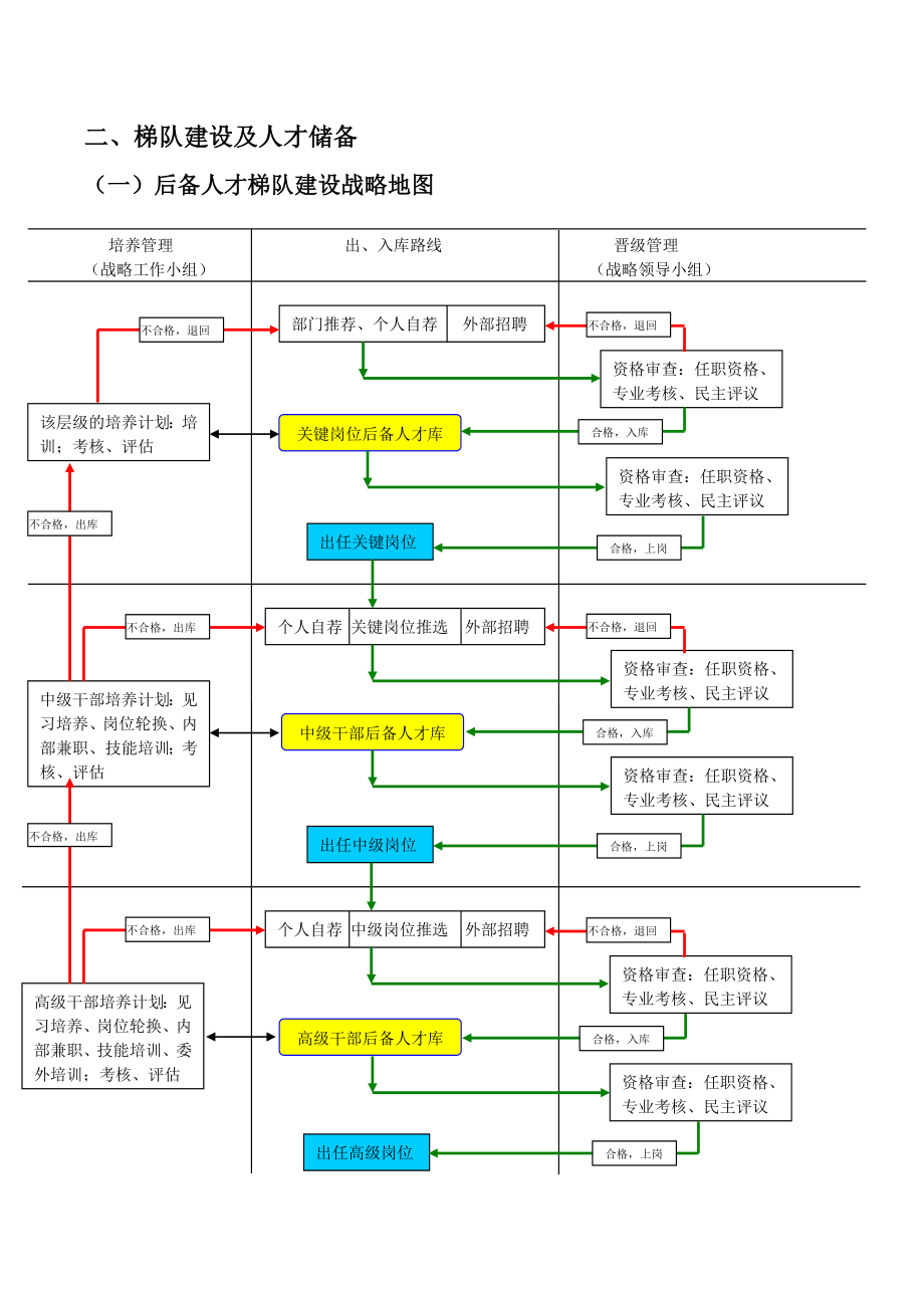 后备人才梯队建设方案.doc_第3页