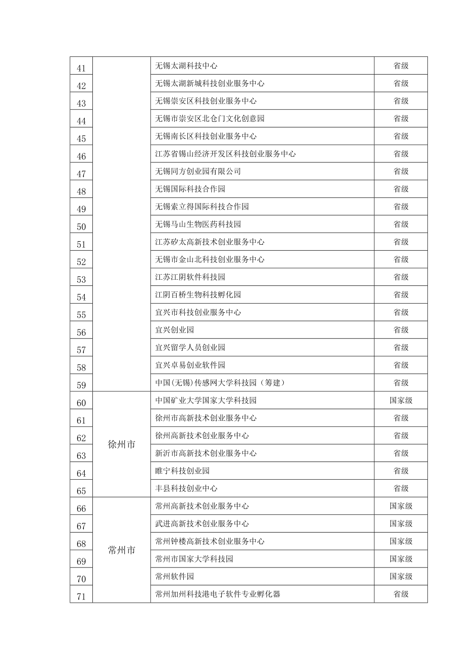 江苏省省级以上科技企业孵化器清单.doc_第3页