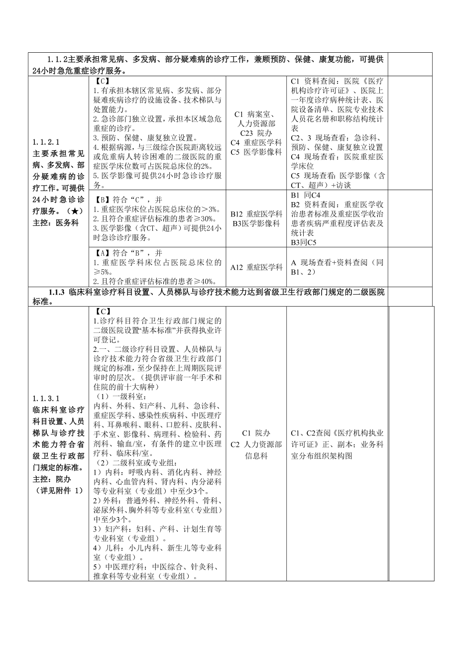 最新二级综合医院评审条款任务分解及支撑材料手册1.doc_第2页