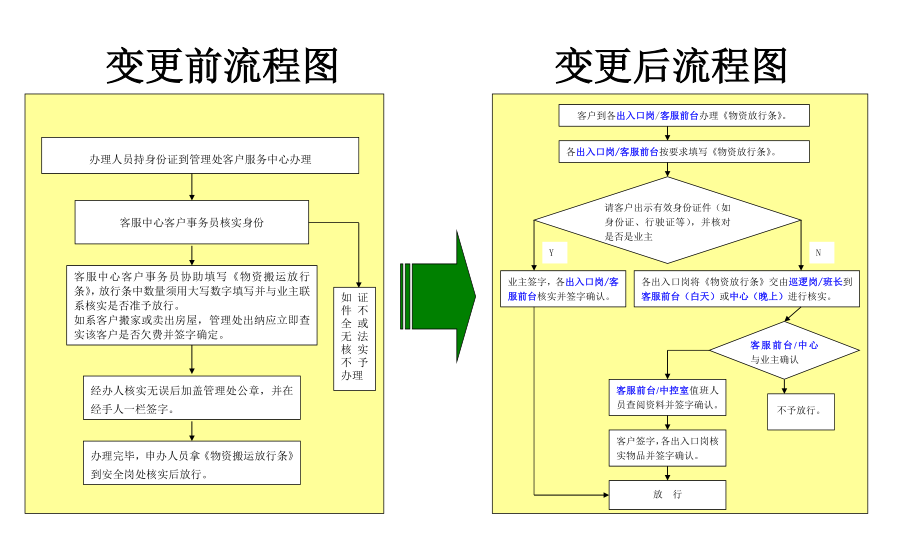 物资放行流程变更前后对比.doc_第1页