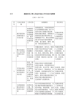 附件 鼓励农民工等人员返乡创业三行动计划纲要.doc