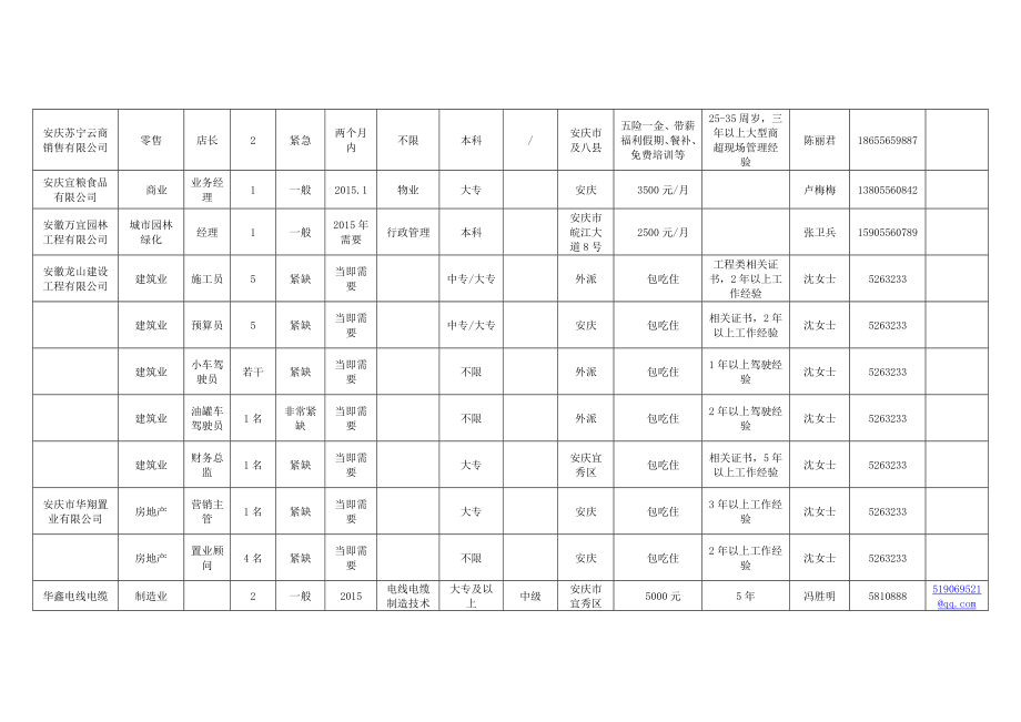 部分企业人才现实需求一览.doc_第2页