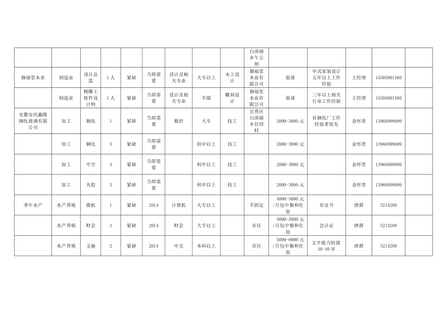 部分企业人才现实需求一览.doc_第3页