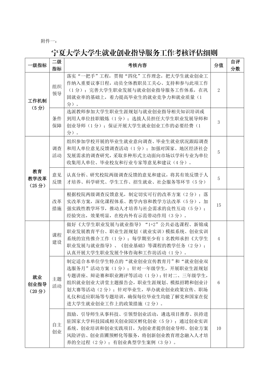 宁夏大学大学生就业创业指导服务工作考核评估细则.doc_第1页