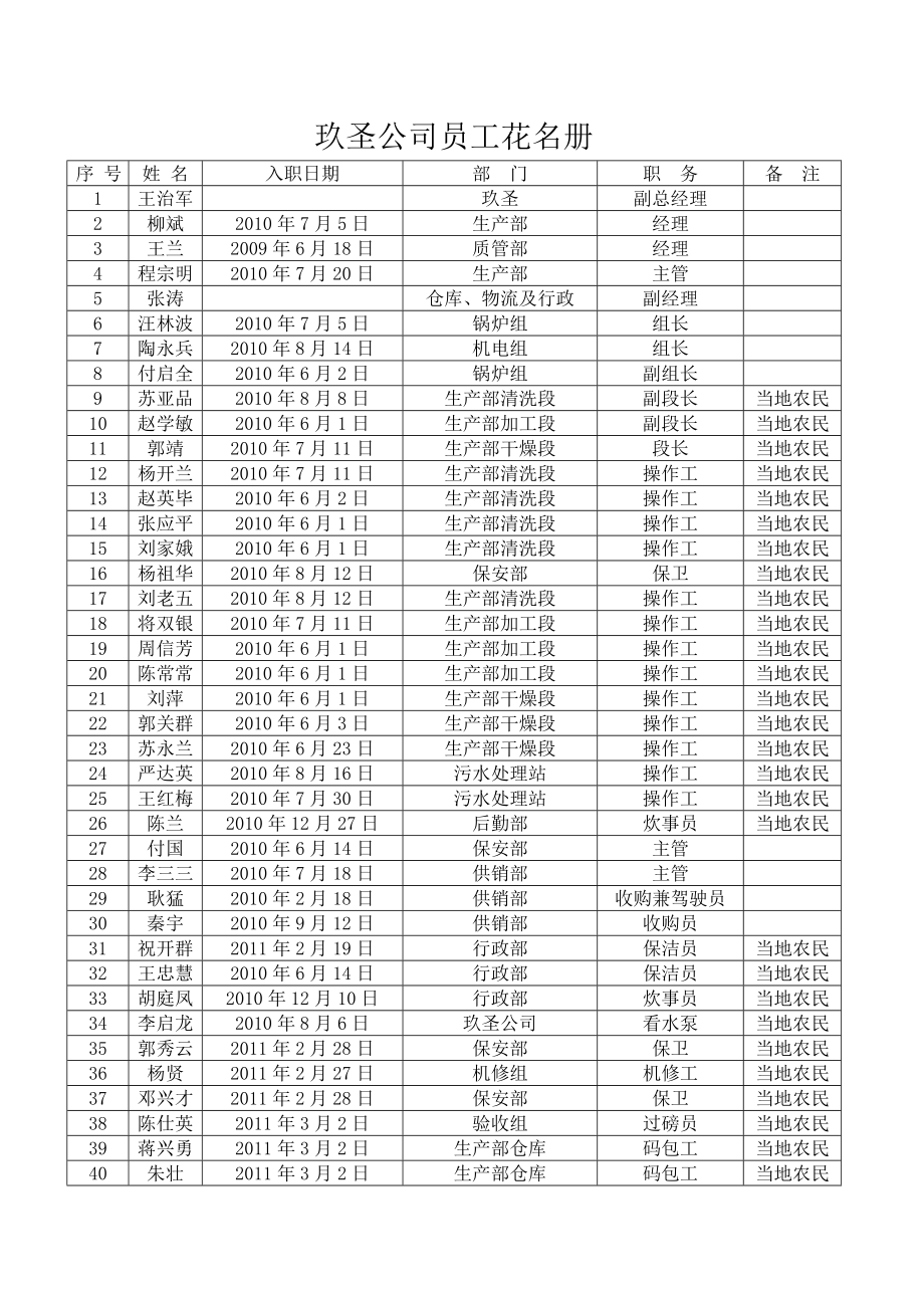 玖圣公司员工花名册.doc_第1页