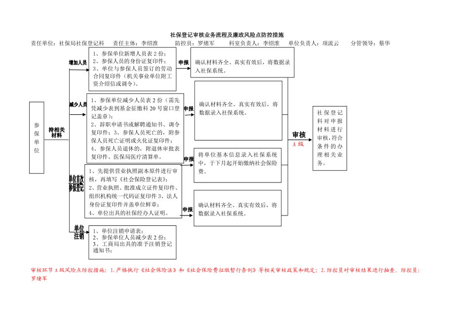 社保登记审核业务流程及廉政风险点防控措施.doc_第1页