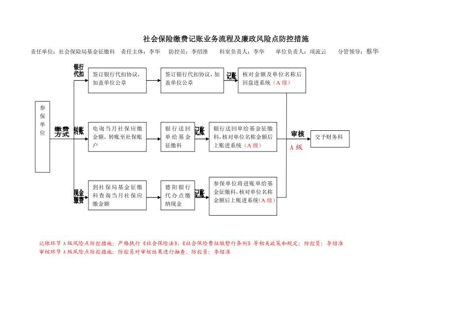 社保登记审核业务流程及廉政风险点防控措施.doc_第2页