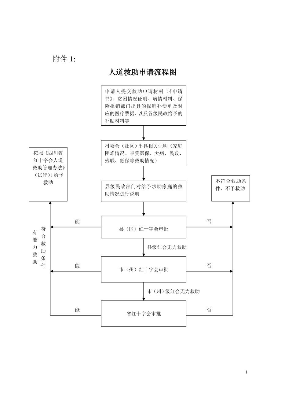 四川省红十字会人道救助流程图一.doc_第1页