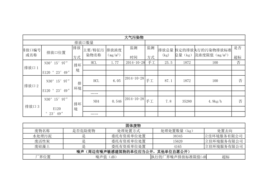 企业事业单位环境信息公开表 .doc_第3页