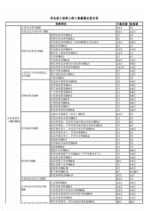 河北省工伤职工停工留薪期分类目录 (工伤).doc