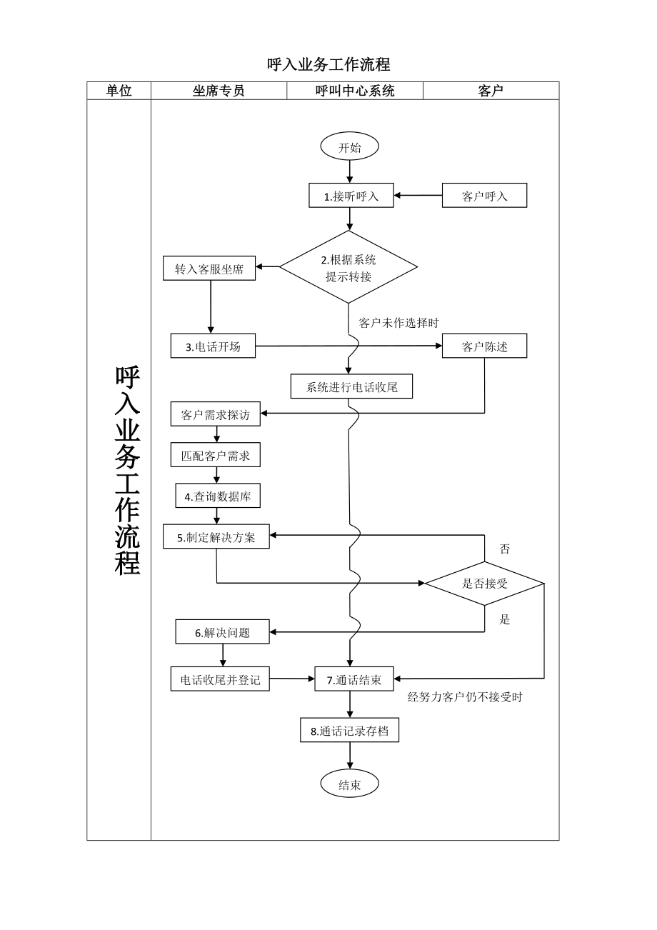 旅行社客服部、呼叫中心、质检部工作流程图.doc_第1页