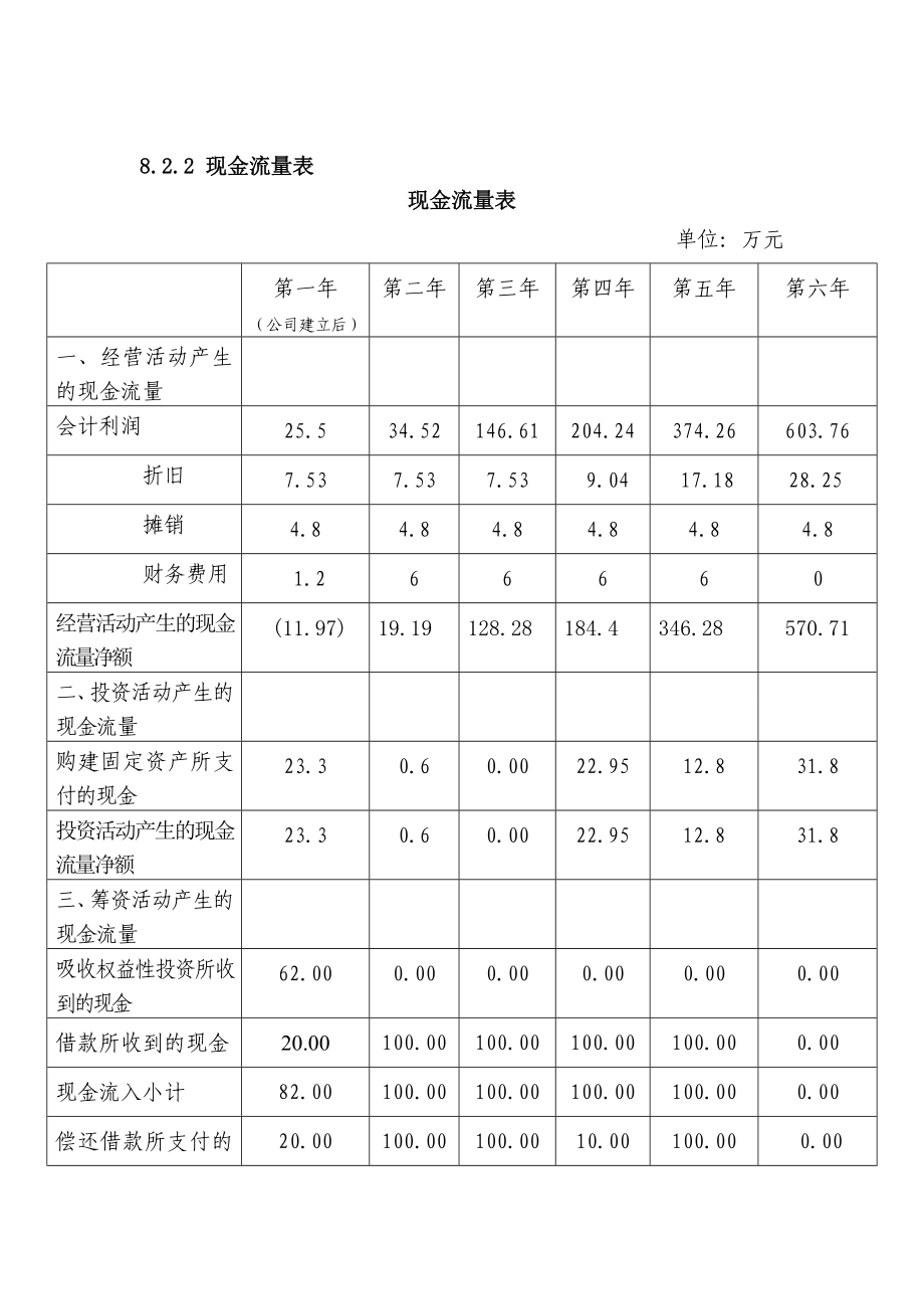 挑战杯创业计划书《财务分析》部分 完美版.doc_第2页