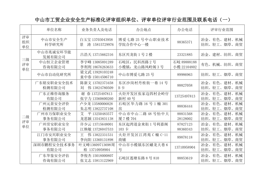 中山市工贸企业安全生产标准化评审组织单位、评审单位评审行业....doc_第1页