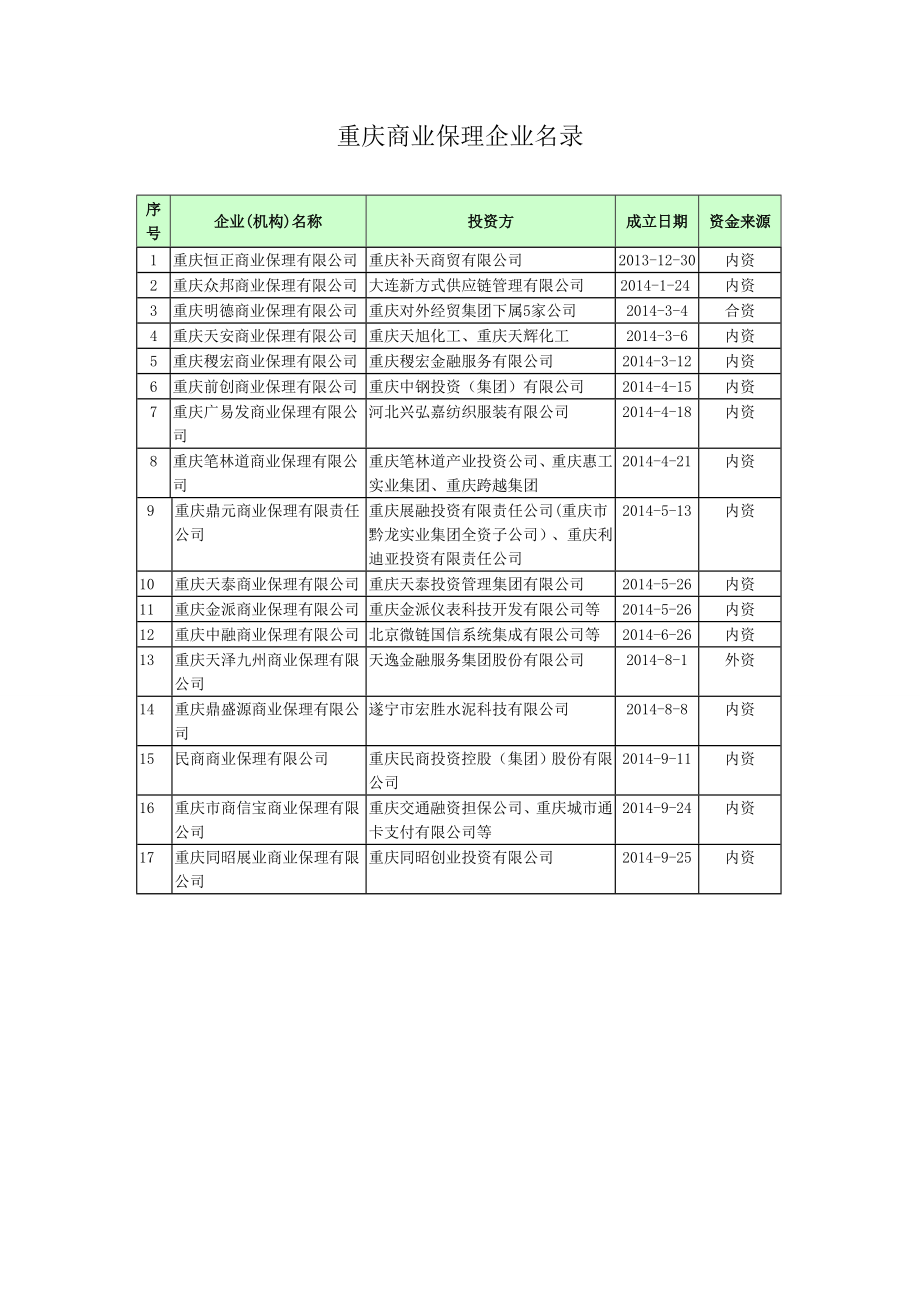 重庆商业保理企业名录.doc_第1页