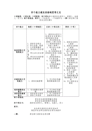 消防管理资料,四个能力建设表格制度等汇总.doc