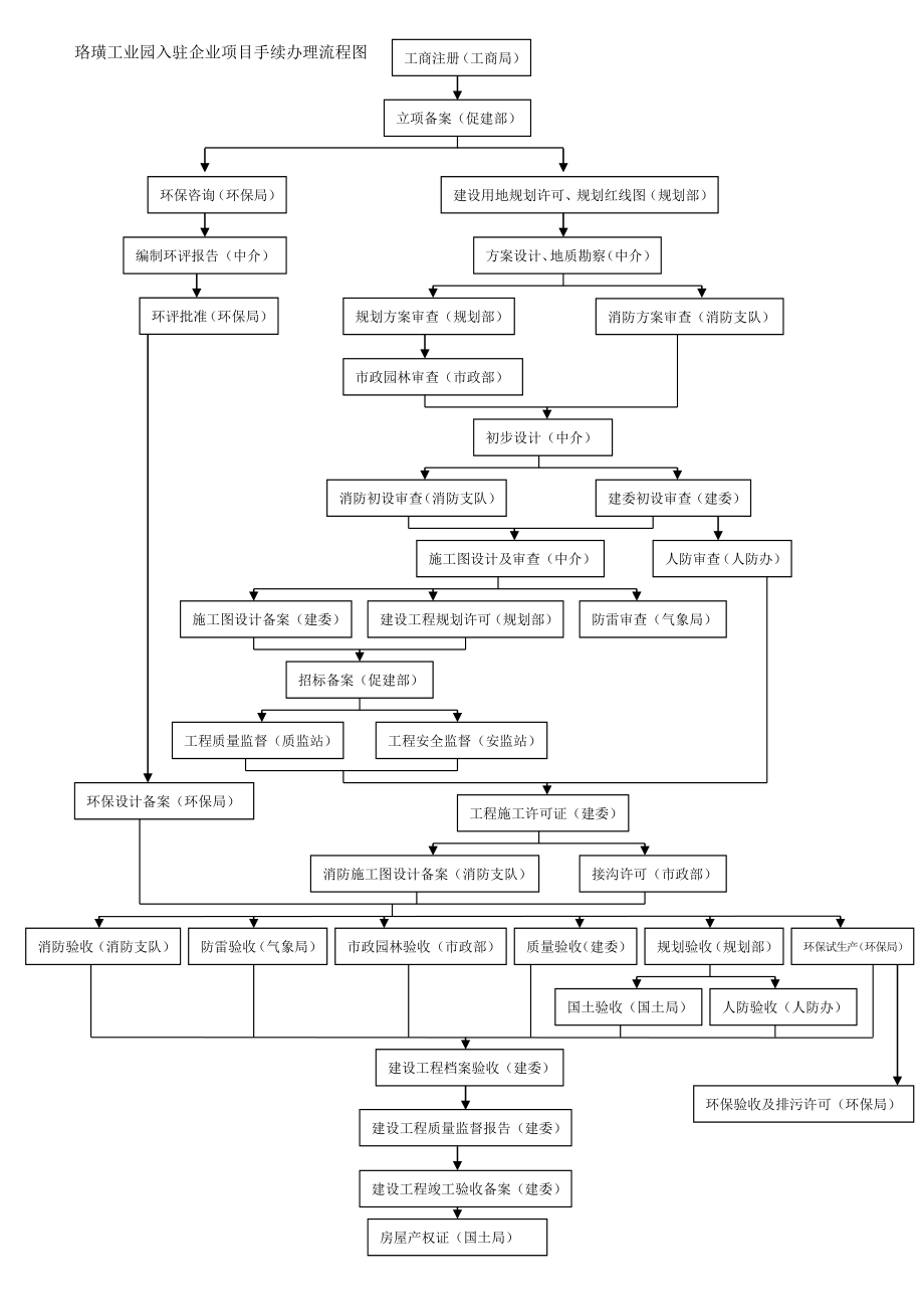 珞璜工业园入驻企业项目手续办理流程图.doc_第1页