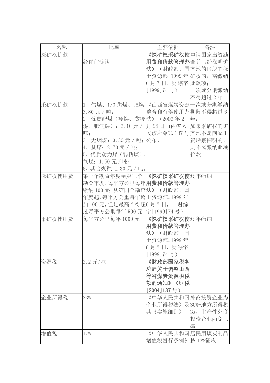 煤炭企业税费!2029.doc_第1页