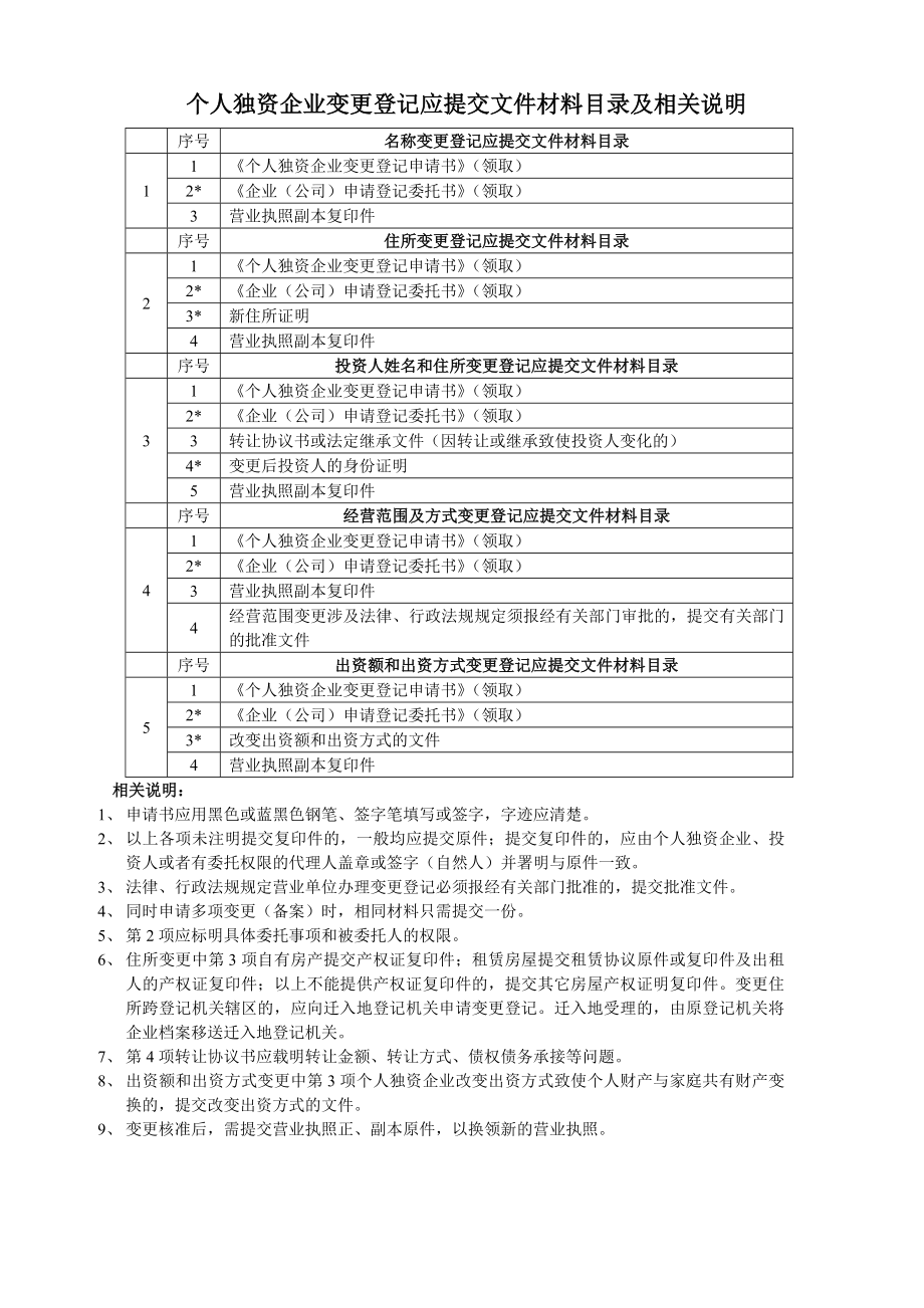 个人独资企业变更登记表格.doc_第2页