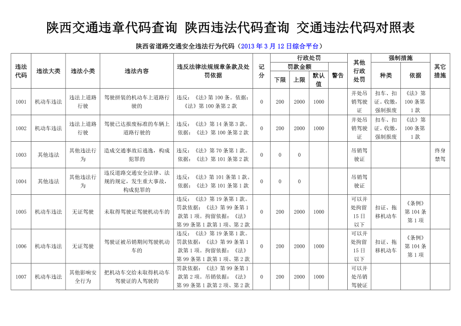 陕西交通违章代码查询 对照表.doc_第1页