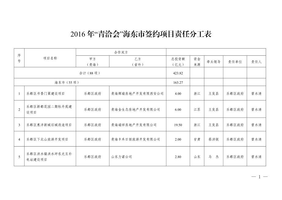 青洽会海东市签约项目责任分工表.doc_第1页