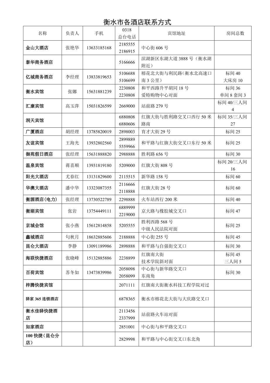 衡水市各酒店联系方式.doc_第1页