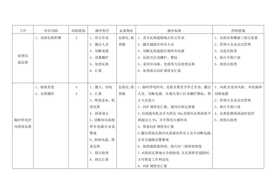 杨涧煤矿“一通三防”风险预控管理.doc_第3页