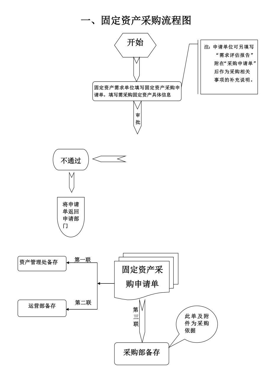 固定资产采购程序流程图.doc_第1页