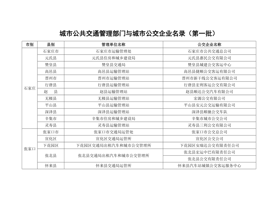 河北省城市公共交通管理部门与城市公交企业名录.doc_第1页