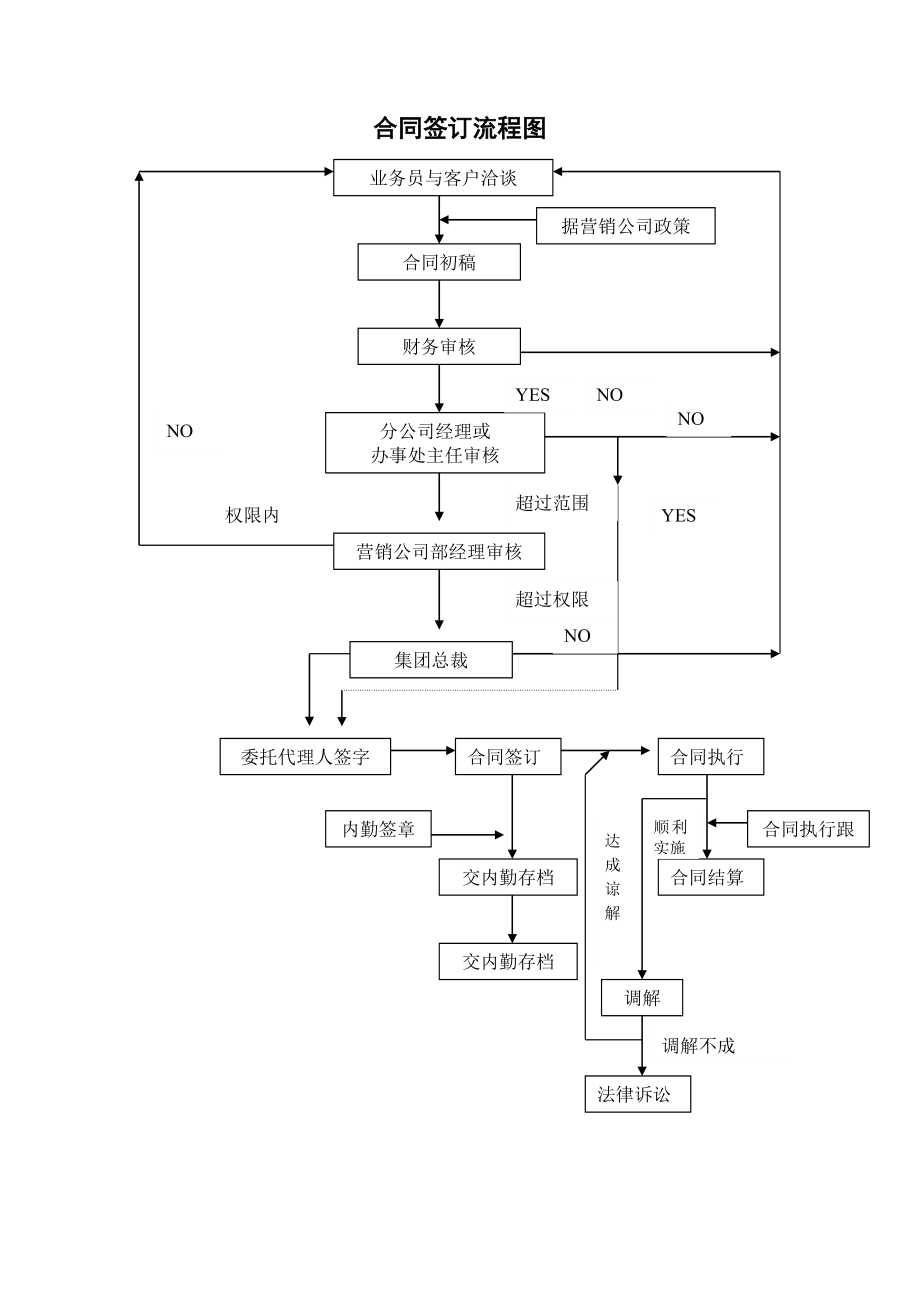 合同签订流程图.doc_第1页