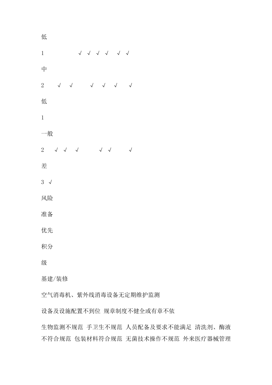 消毒供应医院感染风险评估表.docx_第2页