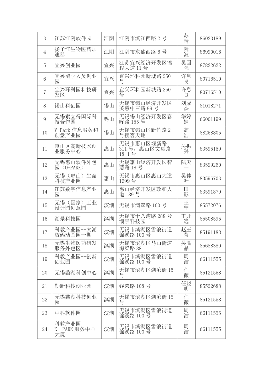 无锡41个创业园区联系方法.doc_第3页