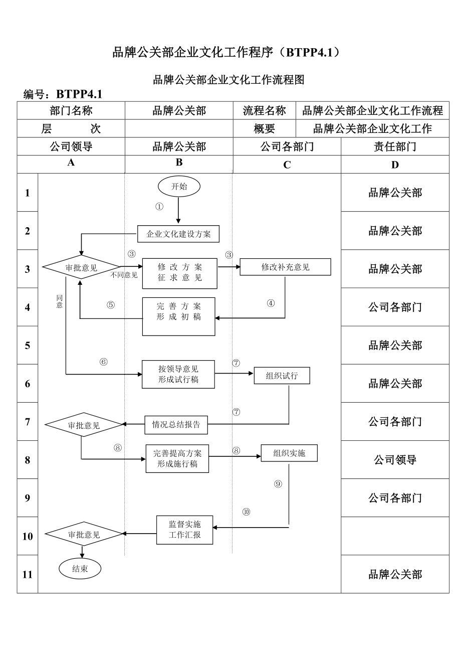 某房地产公司品牌公关部企业文化流程（含流程图）.doc_第1页